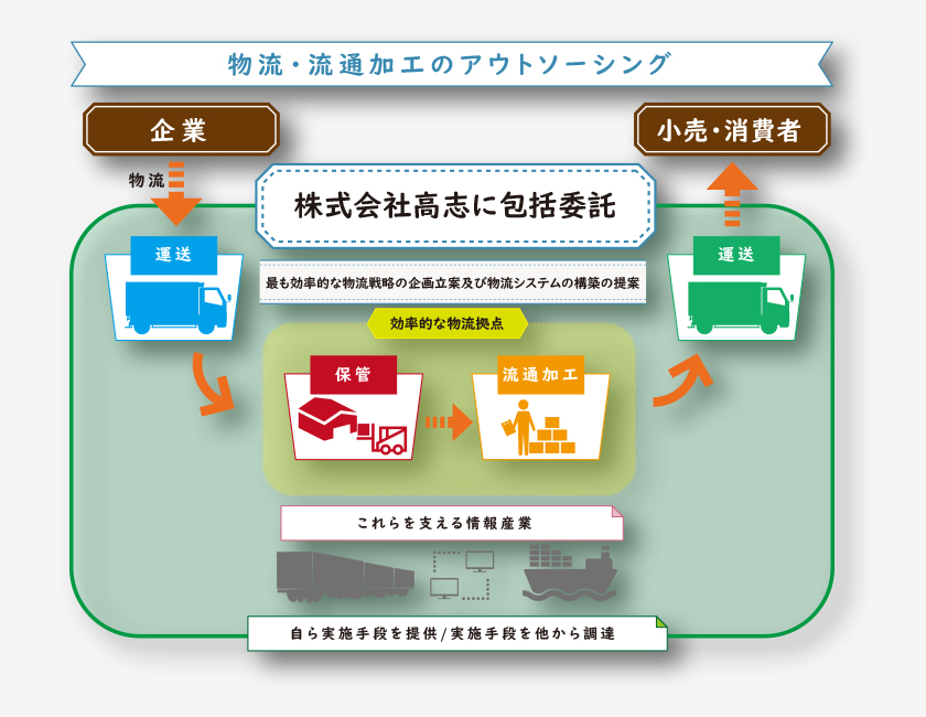 サードパーティロジスティクス｜株式会社高志